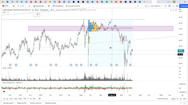 Обзор акции МТС. смотреть онлайн