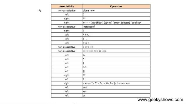Operator Precedence in PHP (Hindi) смотреть онлайн