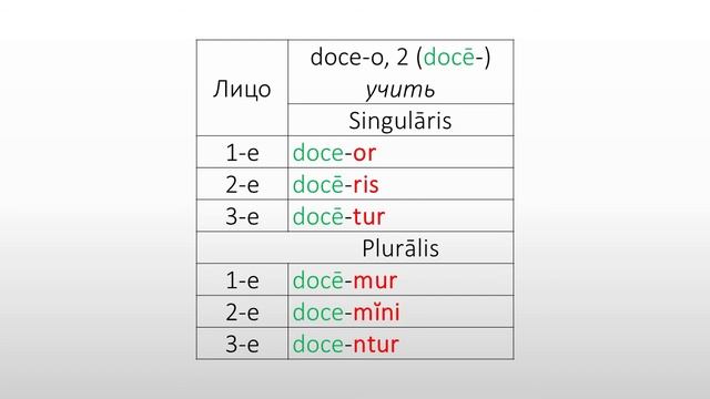 Латинский язык. Lingua Latina. Infinitīvus Praesentis Passīvi. Praesens Indicatīvi Passīvi