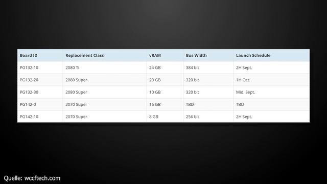 Nvidia RTX 3090 mit 24GB Vram? | Releasedatum RTX 3000 | DasMonty in 4K :D | News смотреть онлайн