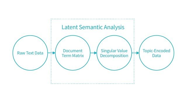 Introduction to Latent Semantic Analysis (1/5) смотреть онлайн