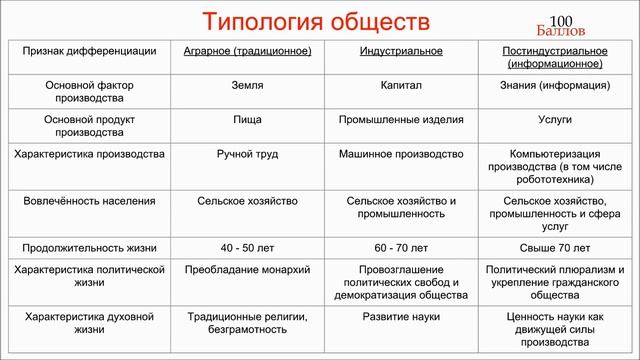 Урок 3. Общественное развитие и типология обществ смотреть онлайн