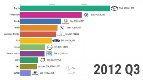 World Car Companies by Market Capitalization 2001 - 2023