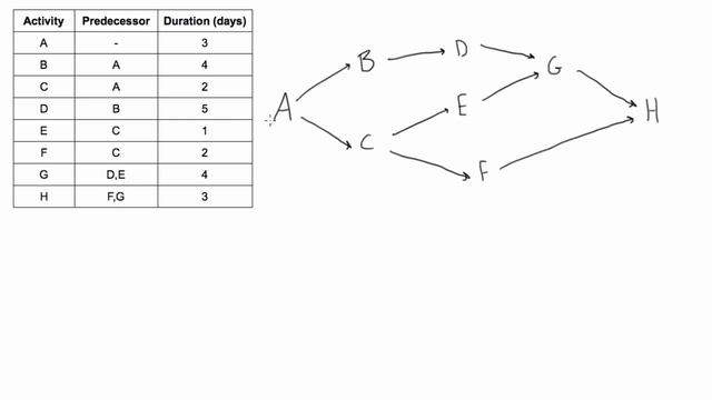 Construct a PDM network diagram when given a table of dependencies смотреть онлайн