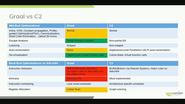 SAN19-514 Graal Compiler Optimizations on AArch64. смотреть онлайн