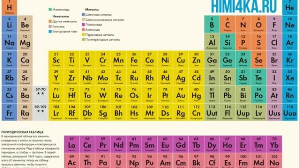 Аудио таблица Менделеева