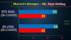 Nvidia RTX 3060 vs RX 6700 || 12 Game benchmark in 4K