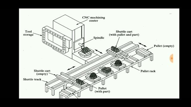 Flexible Manufacturing System(FMS) | Flexible Manufacturing Cell | SMC | ENGINEERING STUDY MATERIAL