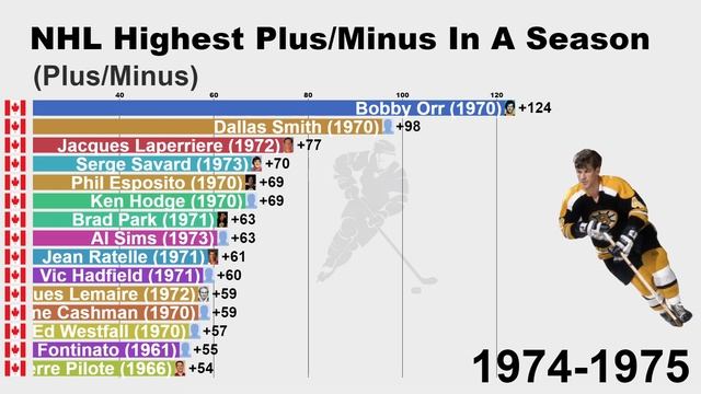NHL All-Time Highest Plus/Minus In A Season (1960-2021) смотреть онлайн