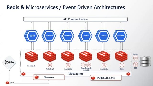 Redis Enablement Session: Reimagining Customer Experience with Real-Time Data смотреть онлайн
