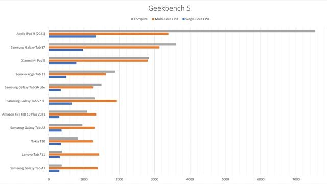 Samsung Galaxy Tab A8 Gaming & Benchmark Test