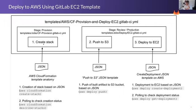 Deploy Sample Application (WordPress) to AWS EC2 using GitLab Pipeline Template смотреть онлайн