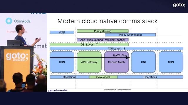 The Busy Platform Engineers Guide to API Gateways • Daniel Bryant • GOTO 2023 смотреть онлайн