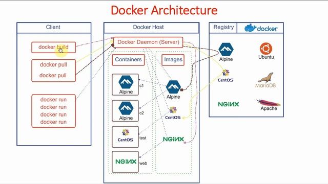 12-Docker Architecture | Docker Tutorial for Beginners (Hindi) | Learn Docker | Docker Course смотреть онлайн