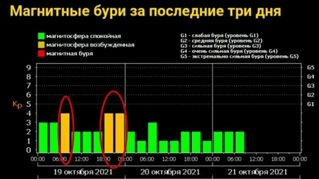 Мощные вспышки вниз пропали с графика Солнечной активности смотреть онлайн