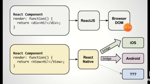 ما الفرق بين ReactJs و React Native في عالم البرمجة смотреть онлайн