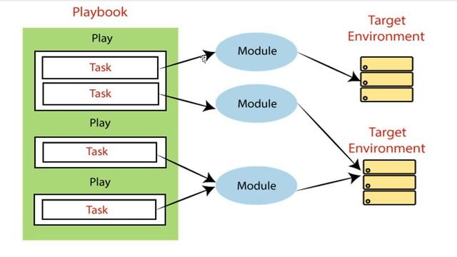 Ansible | Playbook смотреть онлайн