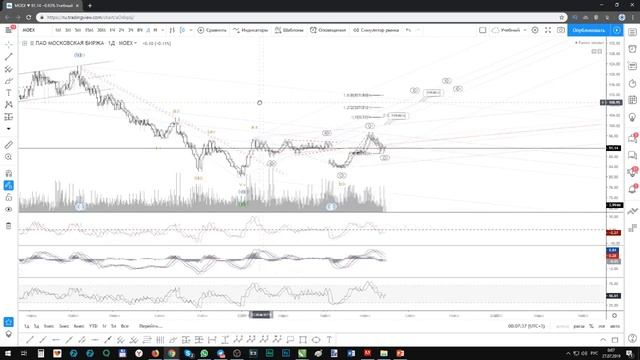 Мос.биржа (MOEX) - Что дальше?