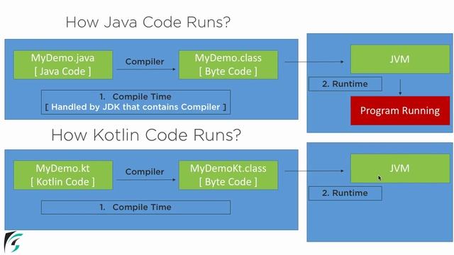 Kotlin Java Interoperability: How Kotlin code is compiled & converted to a .class file #7.3 смотреть онлайн