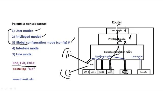 Компьютерные уроки_Уроки Cisco_CCNA 200-301 (часть1) Урок 18 (Режимы IOS).mp4 смотреть онлайн