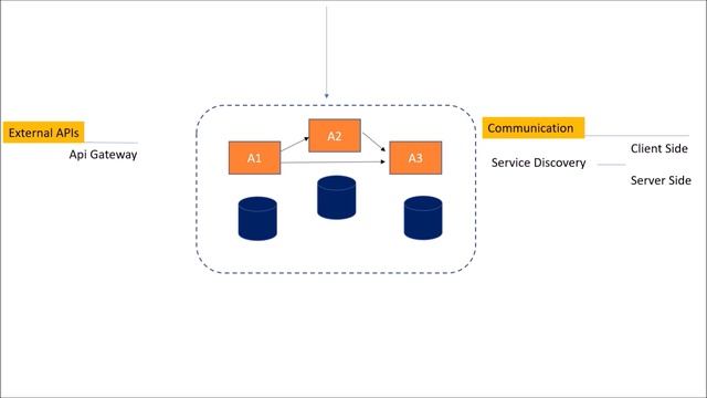 Microservices Architecture Patterns | Microservices Architecture смотреть онлайн