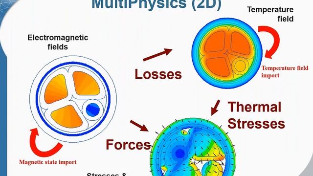 Actuators Simulation With QuickField Webinar. Part 1.