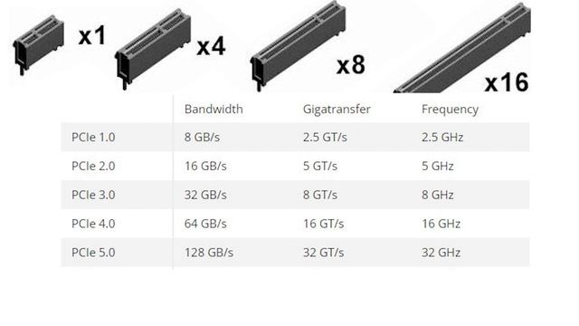 What is PCIe Explained in detail? | PCI vs PCIe | PCIe 5.0, 6.0 | All Generation of PCIe Explain смотреть онлайн