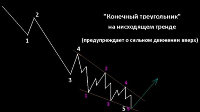 Урок 25 Волны Эллиота Часть 3 Maxiforex смотреть онлайн