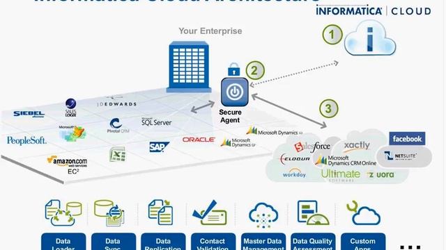 Microsoft Dynamics Integration with Informatica Cloud смотреть онлайн