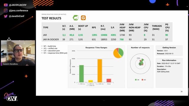 Honey, I stress tested shrank images! | Vadzim Kavalkou | Java ON 2022 смотреть онлайн