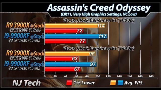 Ryzen 9 3900X Vs. i9-9900KF | 1080p and 1440p Gaming Benchmarks смотреть онлайн
