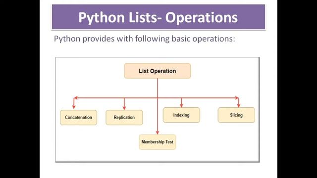 OPERATIONS ON LISTS | PART-2 | CONCATENATIONS OF LISTS | LIST REPLICATION | LIST INDEXING | IP | 11 смотреть онлайн
