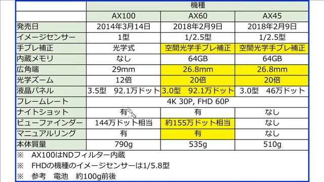 4Kビデオカメラ　ソニー　FDR AX60を買いました смотреть онлайн
