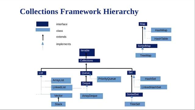 A nutshell Overview of Collections Framework in Java - Online Tutorial for Beginners | Techmindz смотреть онлайн
