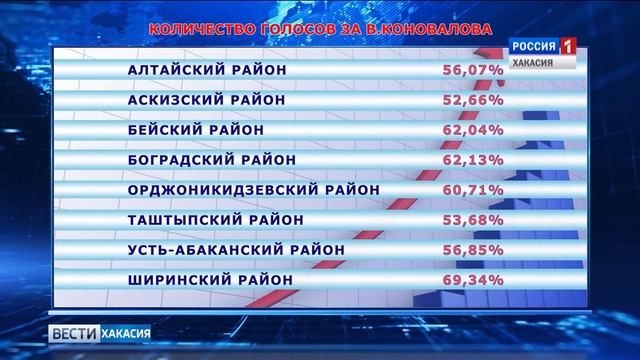 Второй тур выборов главы Хакасии состоялся. 12.11.2018 смотреть онлайн