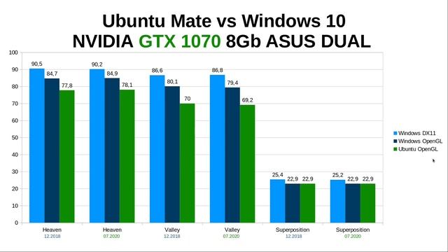 [LINUX UP] Тестируем Nvidia GTX 1070 в windows 10 и Ubuntu, 2018 vs 2020 смотреть онлайн