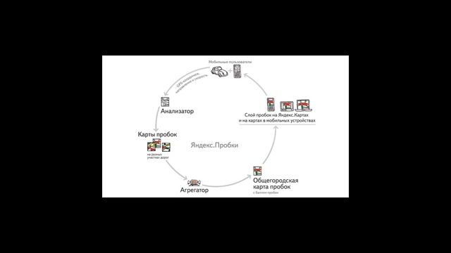 Как Яндекс определяет пробки на дорогах? смотреть онлайн