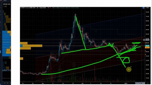 Xpeng XPEV Stock Opportunity Is an Inch Away смотреть онлайн