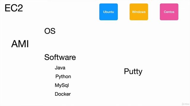 AWS Django Deployment - 1 AWS EC2 Introduction смотреть онлайн