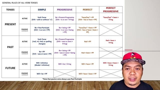 Learn ALL TENSES STRUCTURES easily in 15 minutes - Present, Past, Future using MY MAGIC TABLE смотреть онлайн