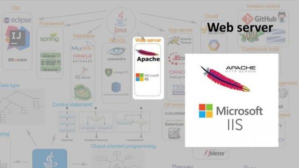 Life of Java developer