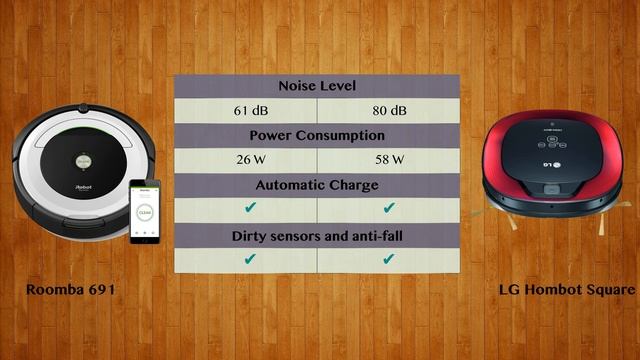 Roomba 691 vs LG Hombot Square - Robot Vacuum Comparison смотреть онлайн