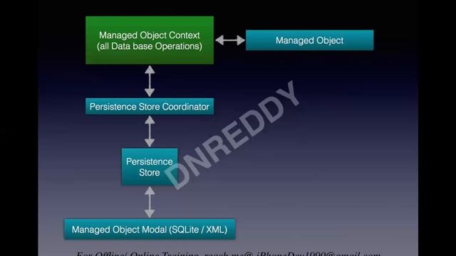 Play with CoreData - CoreData Tutorial- Day 38 (2/3) смотреть онлайн