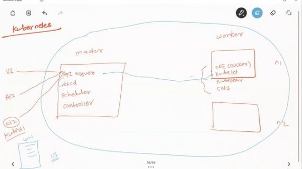 Kubernetes Architecture Explained | Kubernetes Components | Kubernetes