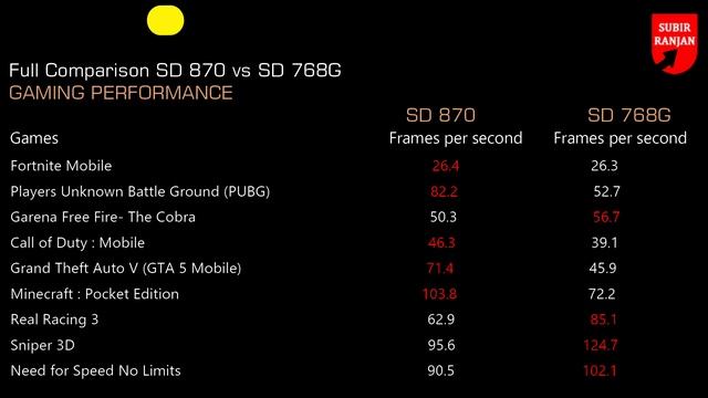 Snapdragon 870 vs Snapdragon 768G | Great Comparison | Detailed Specifications смотреть онлайн