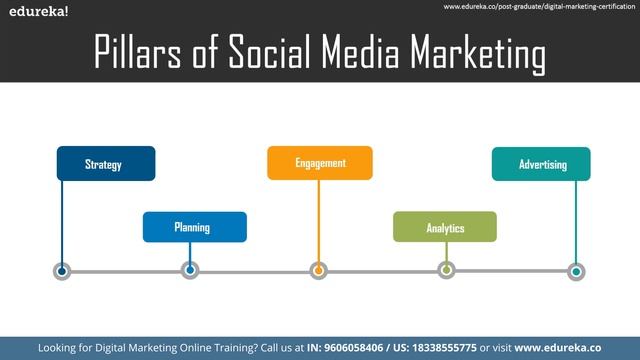 Social Media Marketing Tutorial | Social Media Marketing Tools & Tips | Digital Marketing | Edureka смотреть онлайн