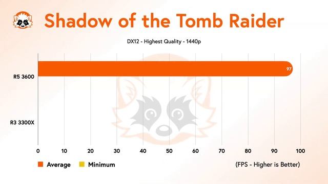 AMD Ryzen 5 3600 vs. AMD Ryzen 3 3300X CPU Gaming Benchmarks - The R3 3300X is a steal! смотреть онлайн