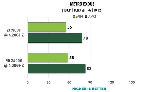 i3 9100F vs R5 2400G - RTX 2060 - Benchmarks Comparison смотреть онлайн