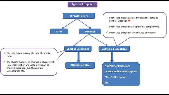 Java checked exception and unchecked exception(Version6) смотреть онлайн