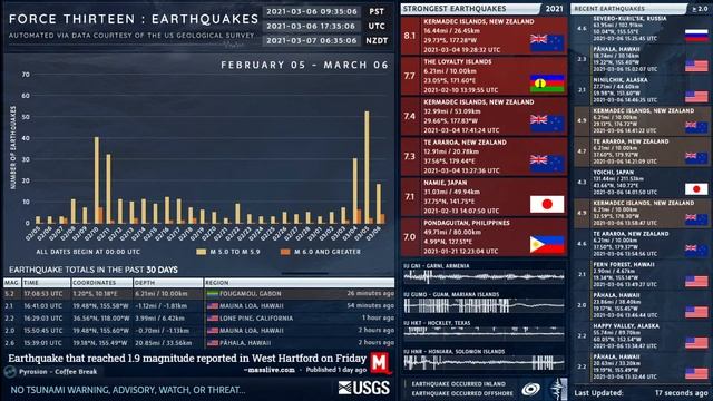 2021-03-06 17:08:53 UTC | M 5.2 - Fougamou, Gabon | Force Thirteen Earthquakes смотреть онлайн